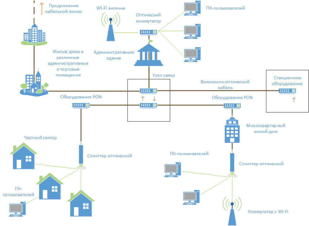 Схема организации связи gpon